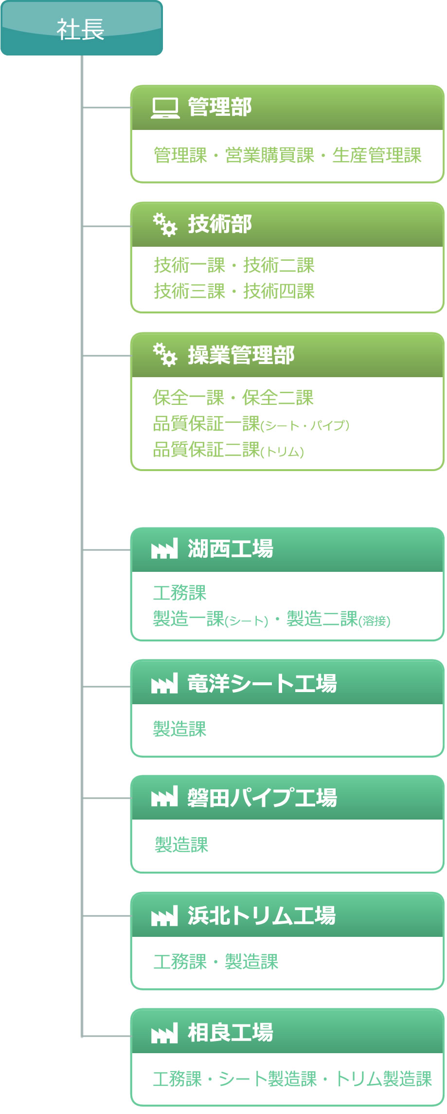 株式会社スニック　組織図