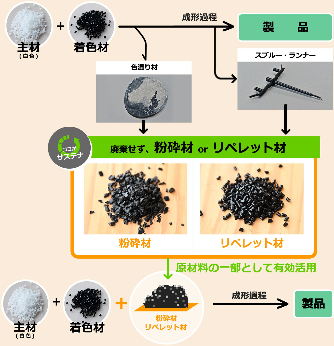 スニック浜北トリム工場のリサイクル活動