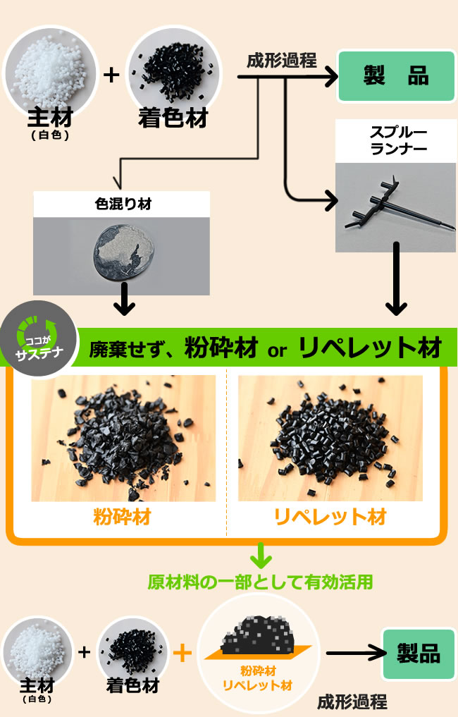 スニック浜北トリム工場のリサイクル活動